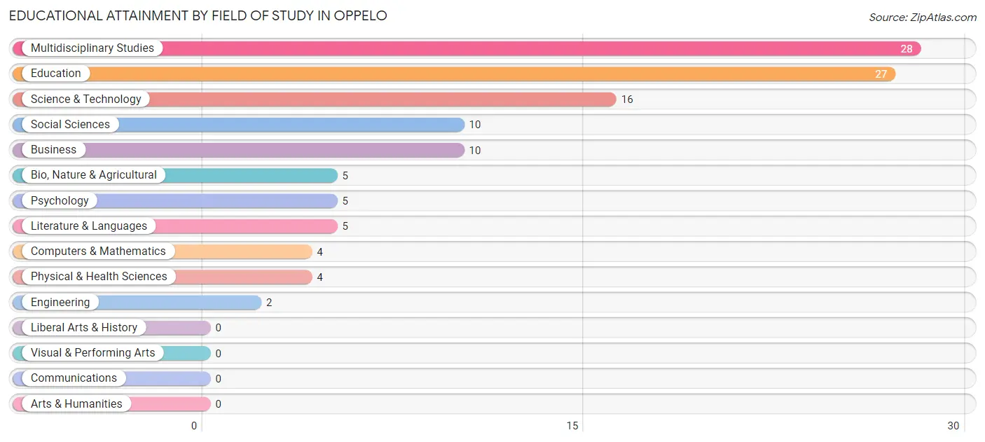 Educational Attainment by Field of Study in Oppelo