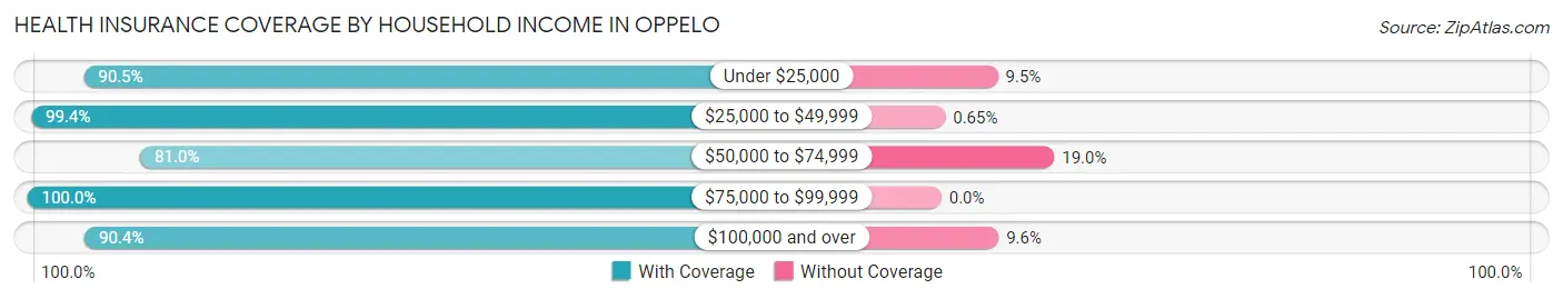 Health Insurance Coverage by Household Income in Oppelo