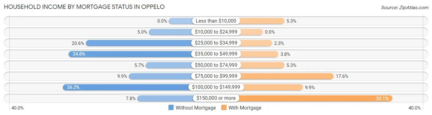 Household Income by Mortgage Status in Oppelo