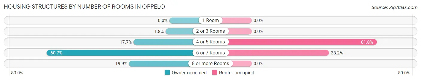 Housing Structures by Number of Rooms in Oppelo