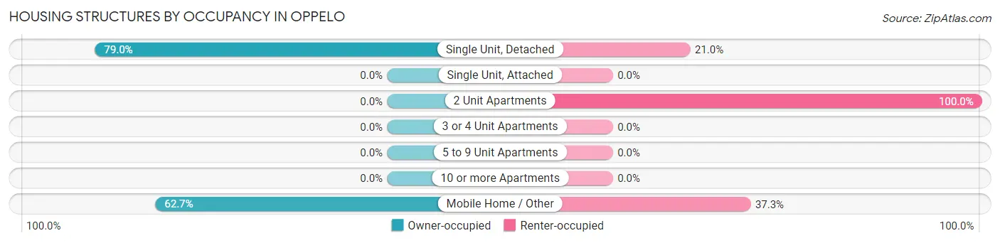 Housing Structures by Occupancy in Oppelo