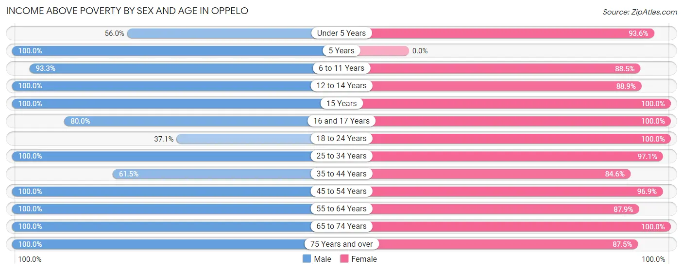Income Above Poverty by Sex and Age in Oppelo