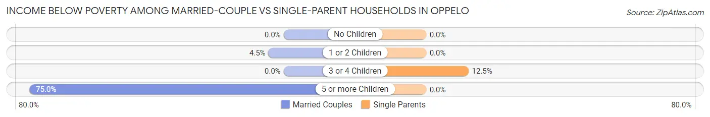 Income Below Poverty Among Married-Couple vs Single-Parent Households in Oppelo