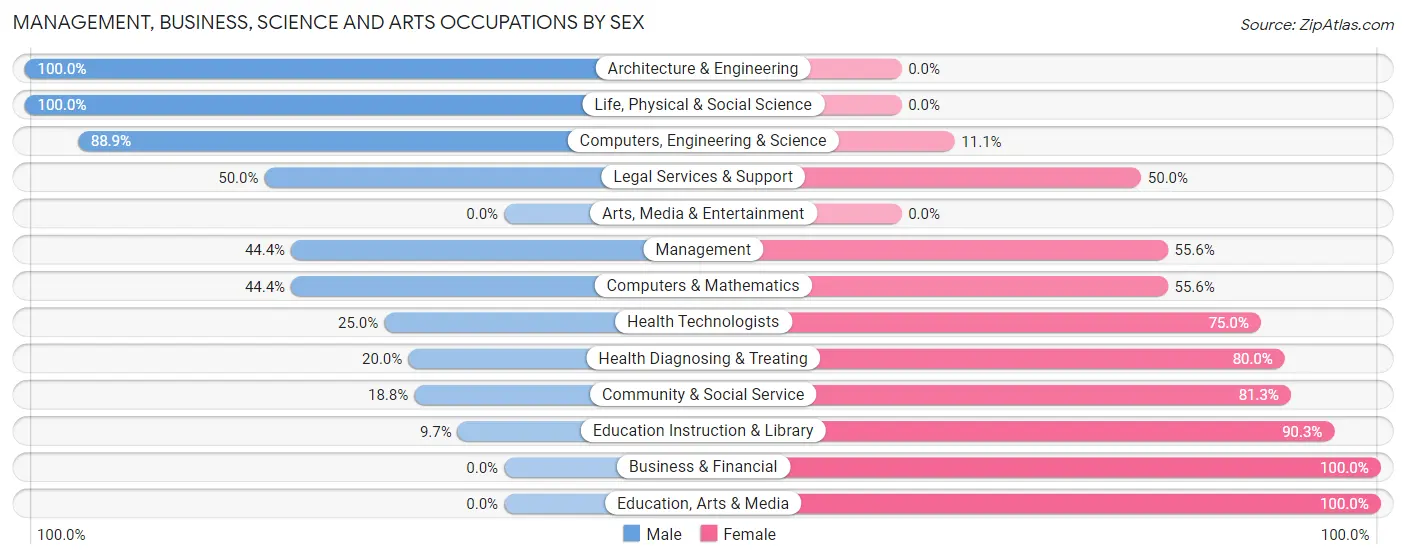 Management, Business, Science and Arts Occupations by Sex in Oppelo