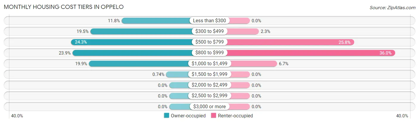 Monthly Housing Cost Tiers in Oppelo
