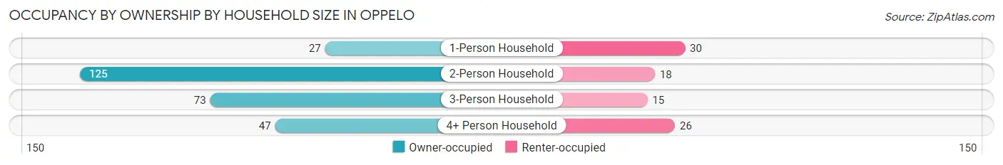 Occupancy by Ownership by Household Size in Oppelo
