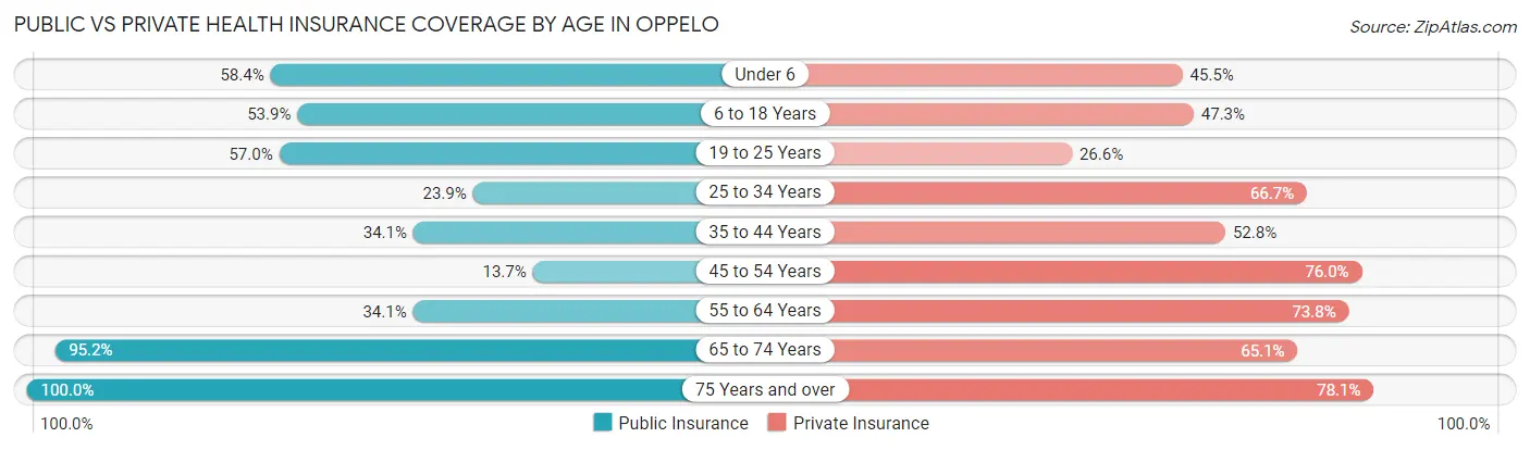 Public vs Private Health Insurance Coverage by Age in Oppelo