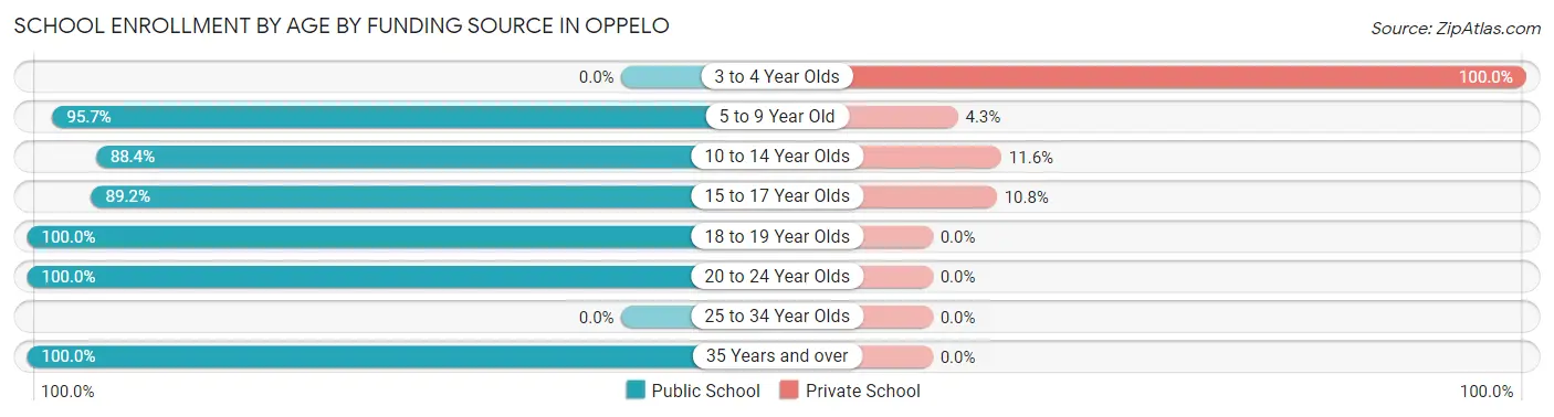 School Enrollment by Age by Funding Source in Oppelo