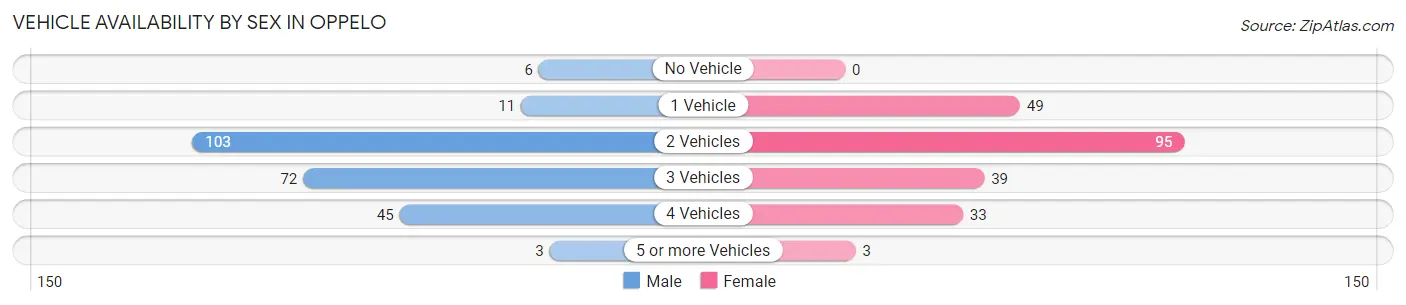 Vehicle Availability by Sex in Oppelo