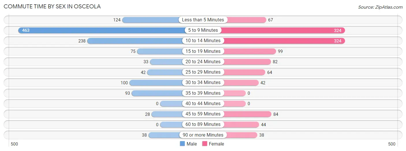 Commute Time by Sex in Osceola