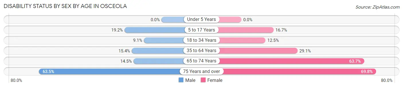 Disability Status by Sex by Age in Osceola