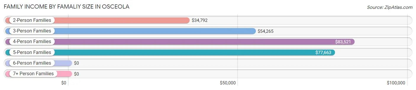 Family Income by Famaliy Size in Osceola