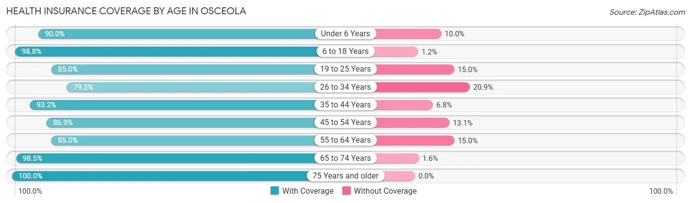 Health Insurance Coverage by Age in Osceola