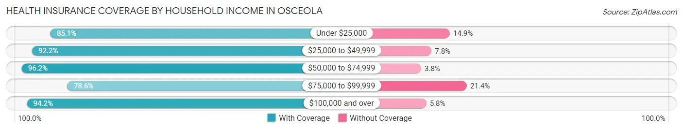 Health Insurance Coverage by Household Income in Osceola