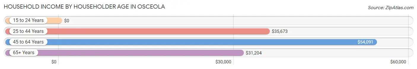 Household Income by Householder Age in Osceola