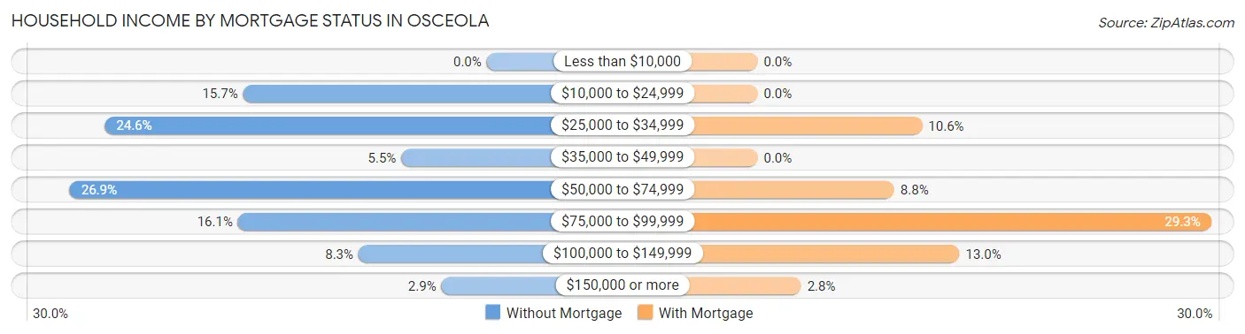 Household Income by Mortgage Status in Osceola