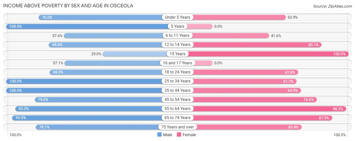 Income Above Poverty by Sex and Age in Osceola