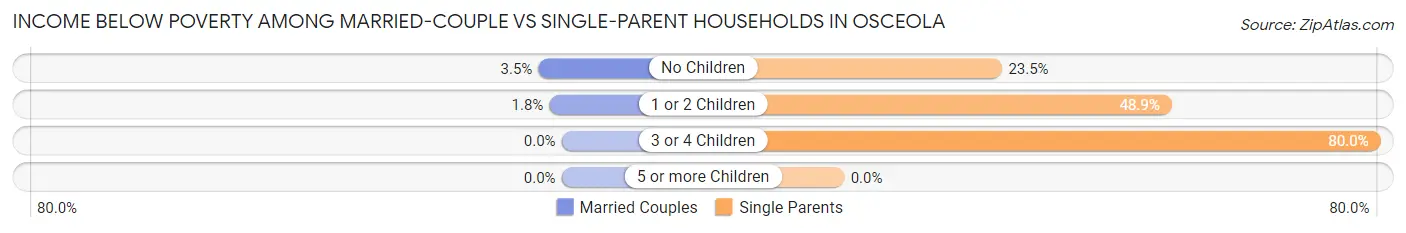 Income Below Poverty Among Married-Couple vs Single-Parent Households in Osceola