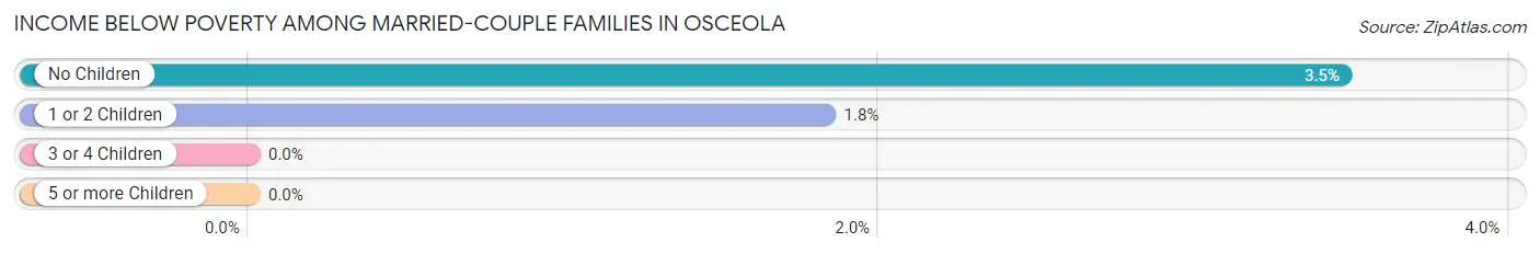 Income Below Poverty Among Married-Couple Families in Osceola
