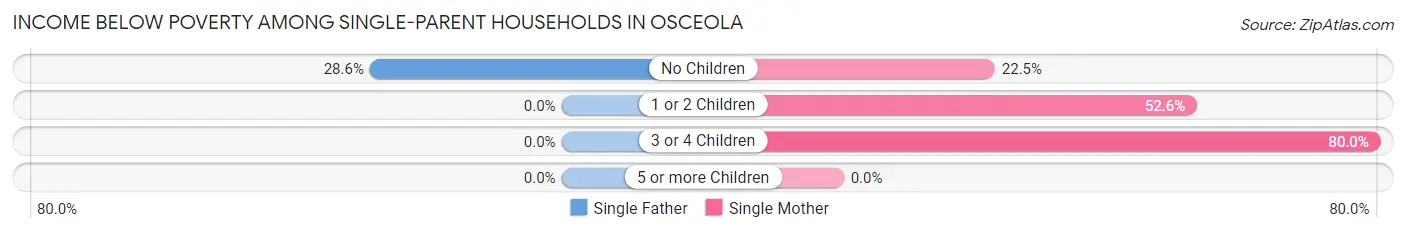 Income Below Poverty Among Single-Parent Households in Osceola