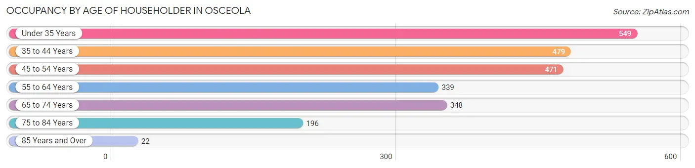 Occupancy by Age of Householder in Osceola