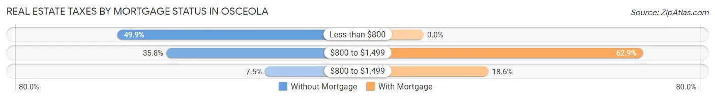 Real Estate Taxes by Mortgage Status in Osceola