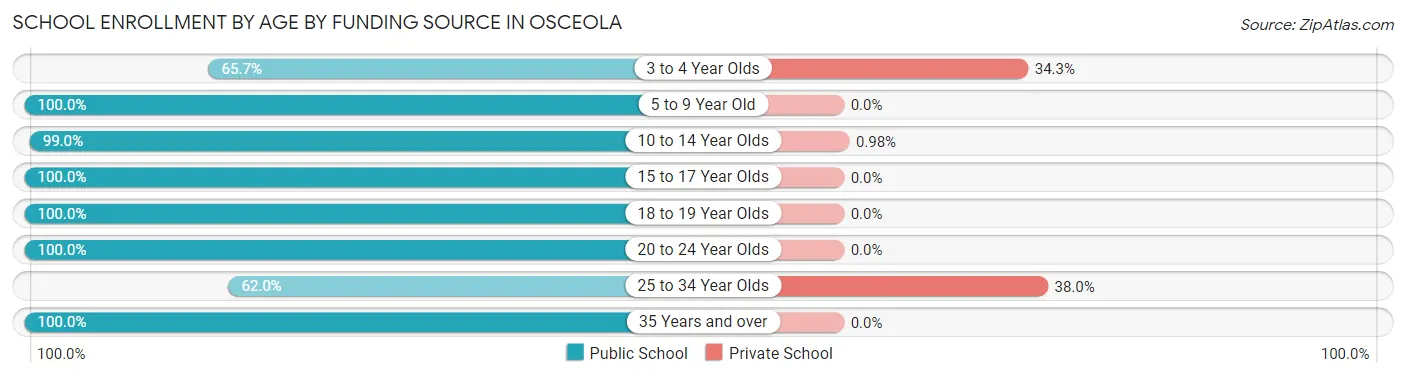 School Enrollment by Age by Funding Source in Osceola