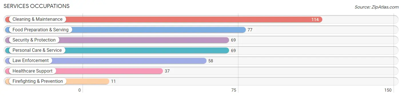 Services Occupations in Osceola