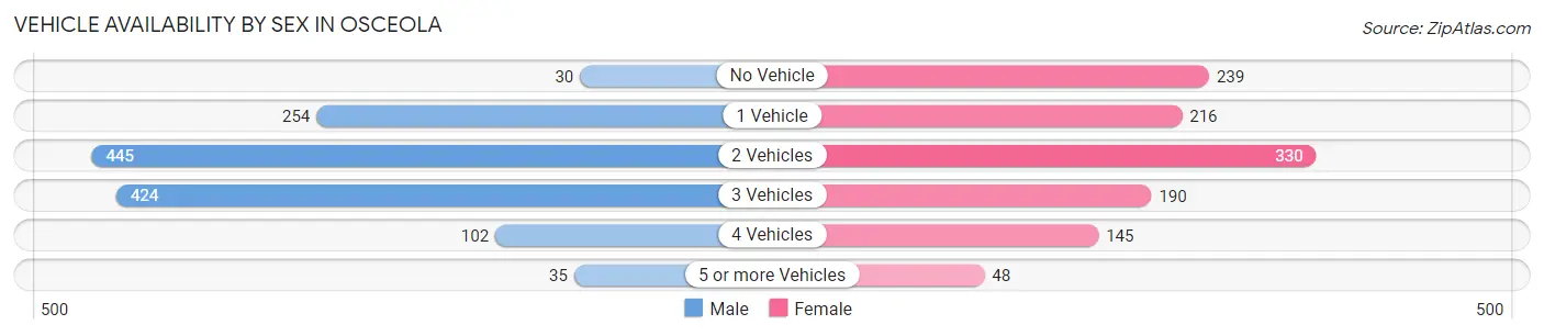 Vehicle Availability by Sex in Osceola
