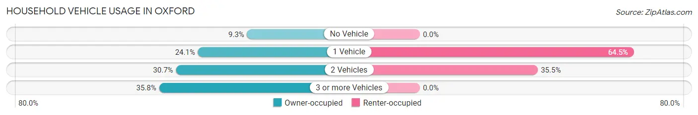 Household Vehicle Usage in Oxford