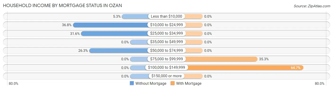 Household Income by Mortgage Status in Ozan