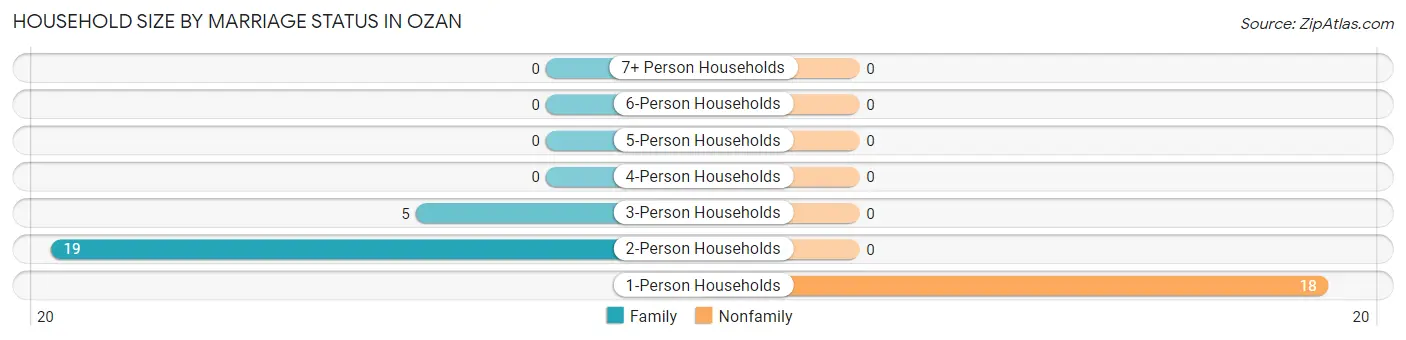 Household Size by Marriage Status in Ozan