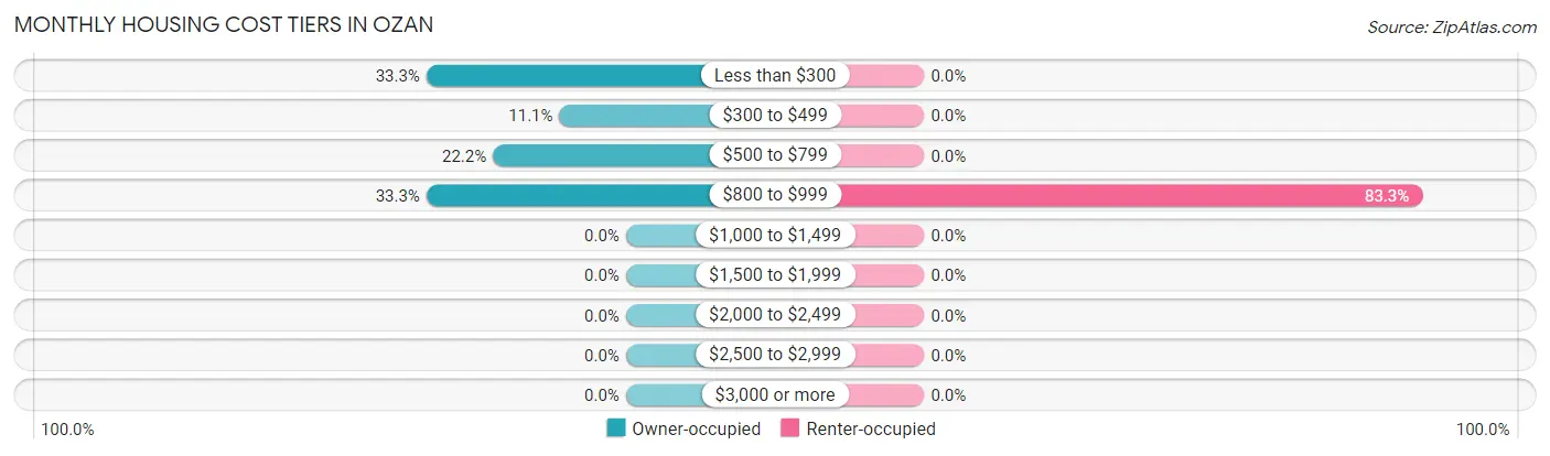 Monthly Housing Cost Tiers in Ozan