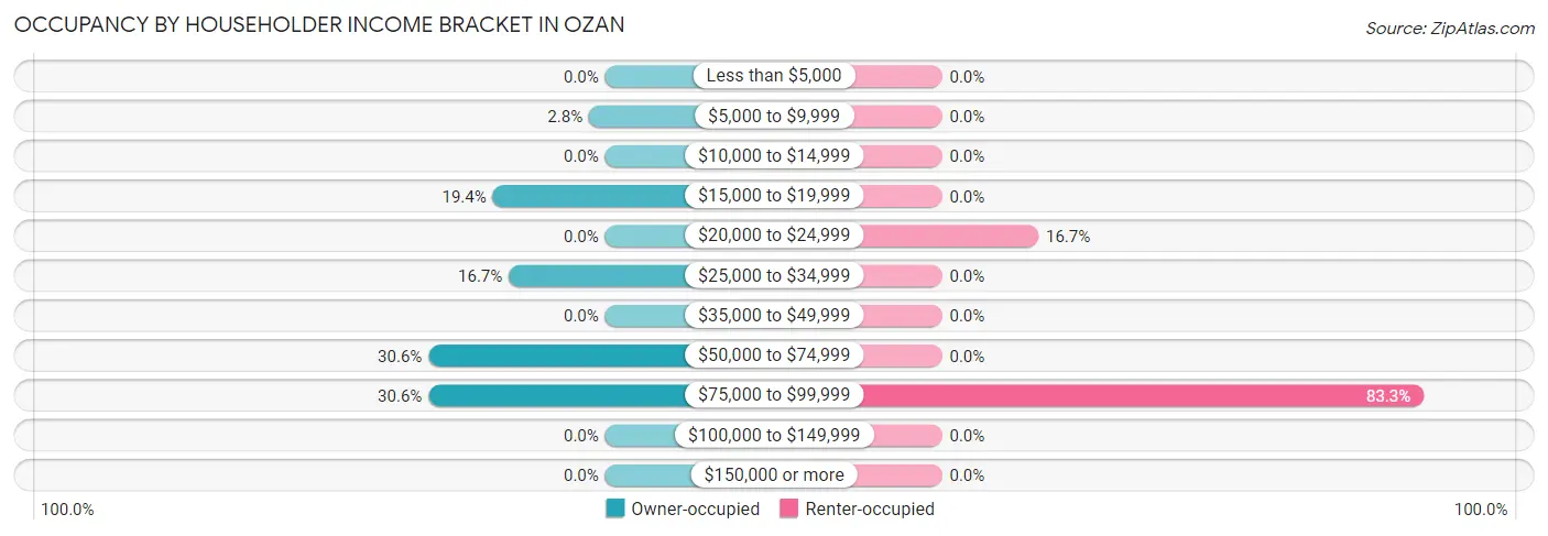 Occupancy by Householder Income Bracket in Ozan