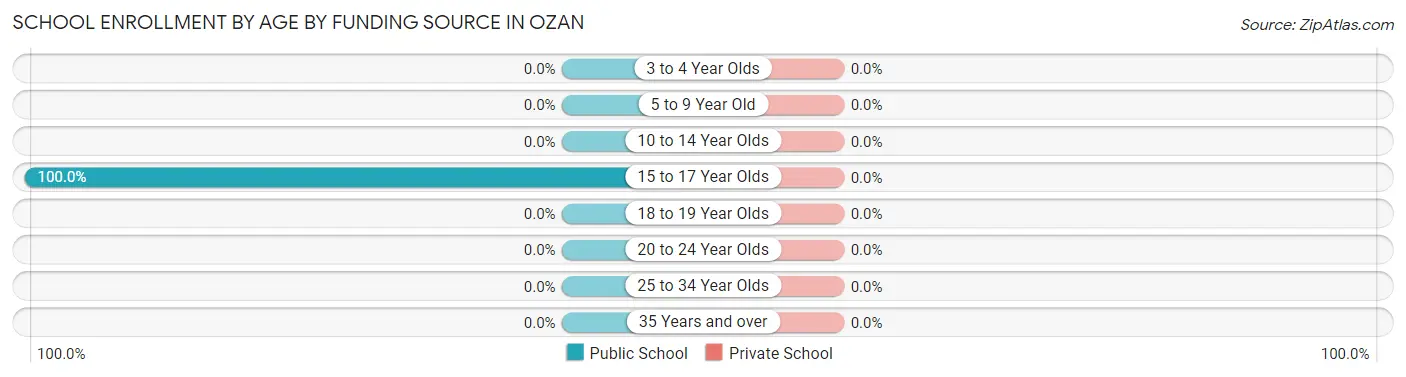School Enrollment by Age by Funding Source in Ozan