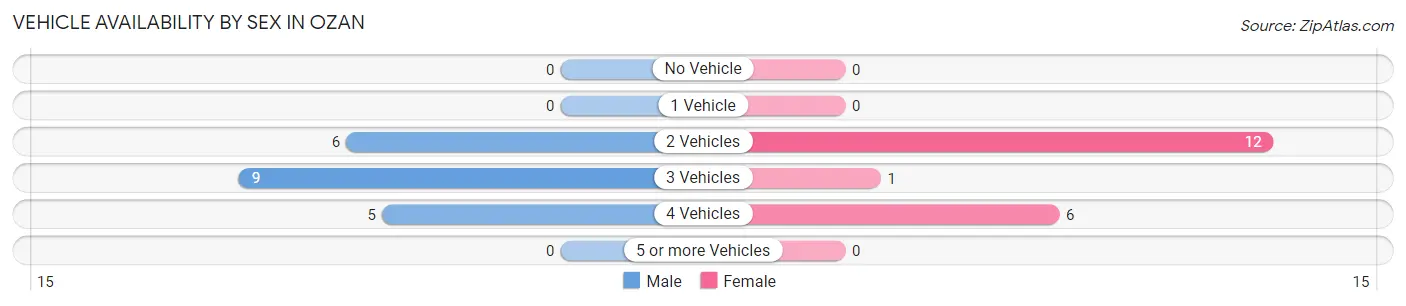 Vehicle Availability by Sex in Ozan
