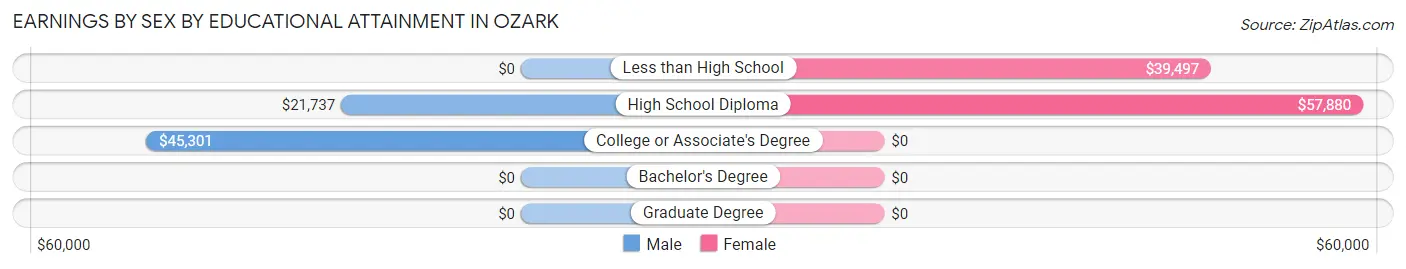 Earnings by Sex by Educational Attainment in Ozark