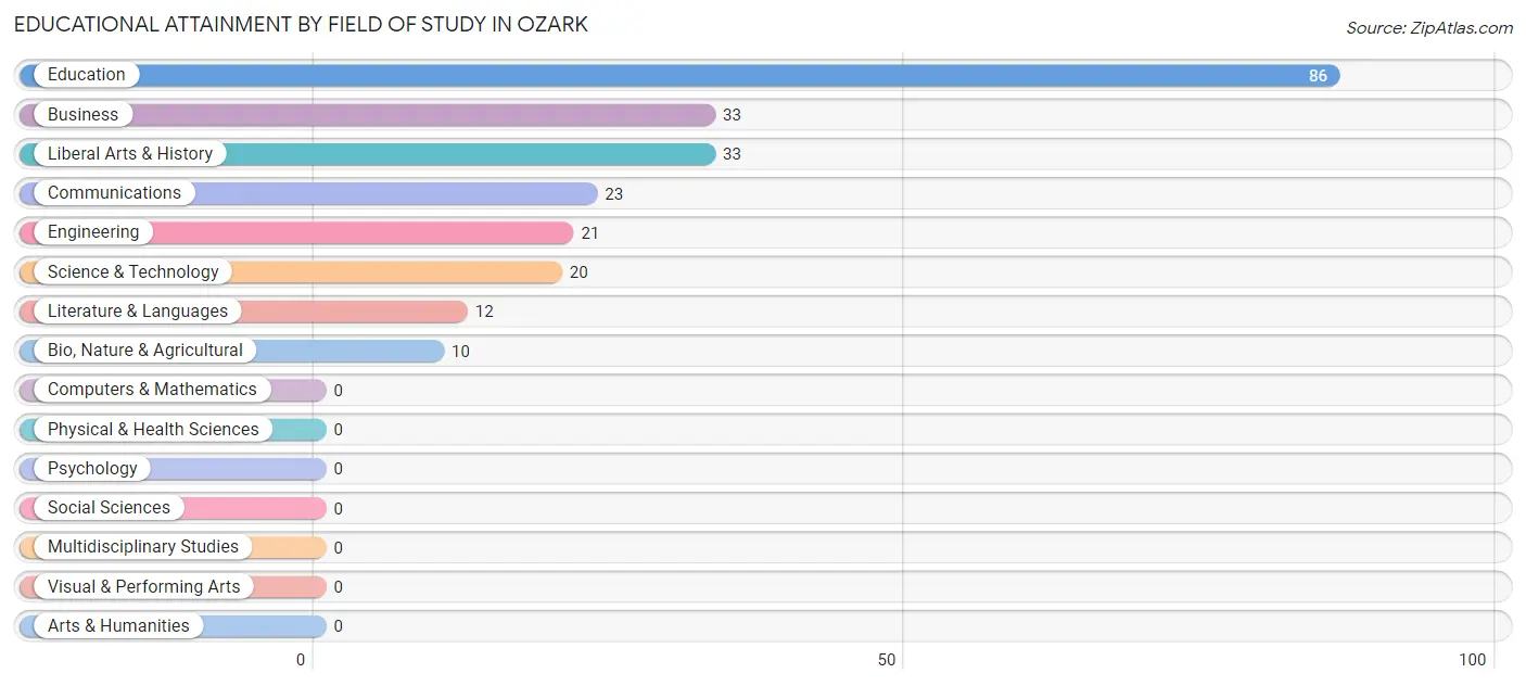 Educational Attainment by Field of Study in Ozark