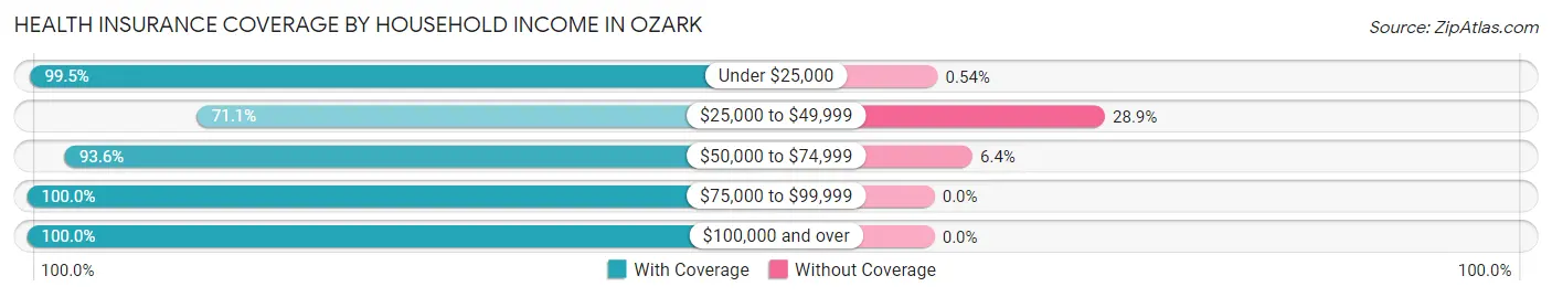 Health Insurance Coverage by Household Income in Ozark