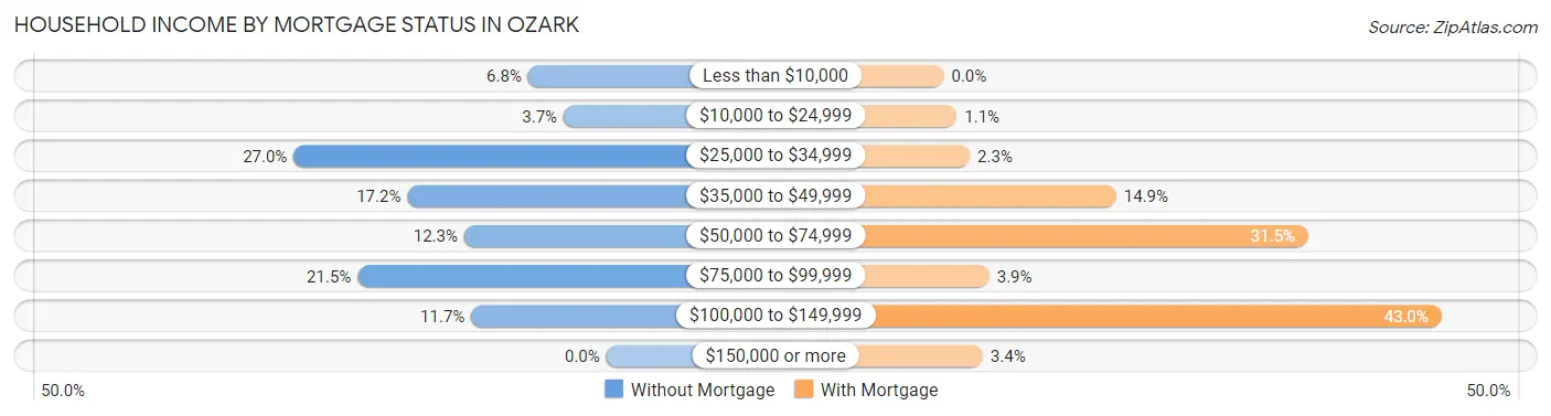 Household Income by Mortgage Status in Ozark