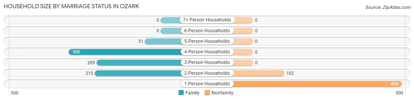 Household Size by Marriage Status in Ozark