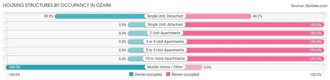 Housing Structures by Occupancy in Ozark