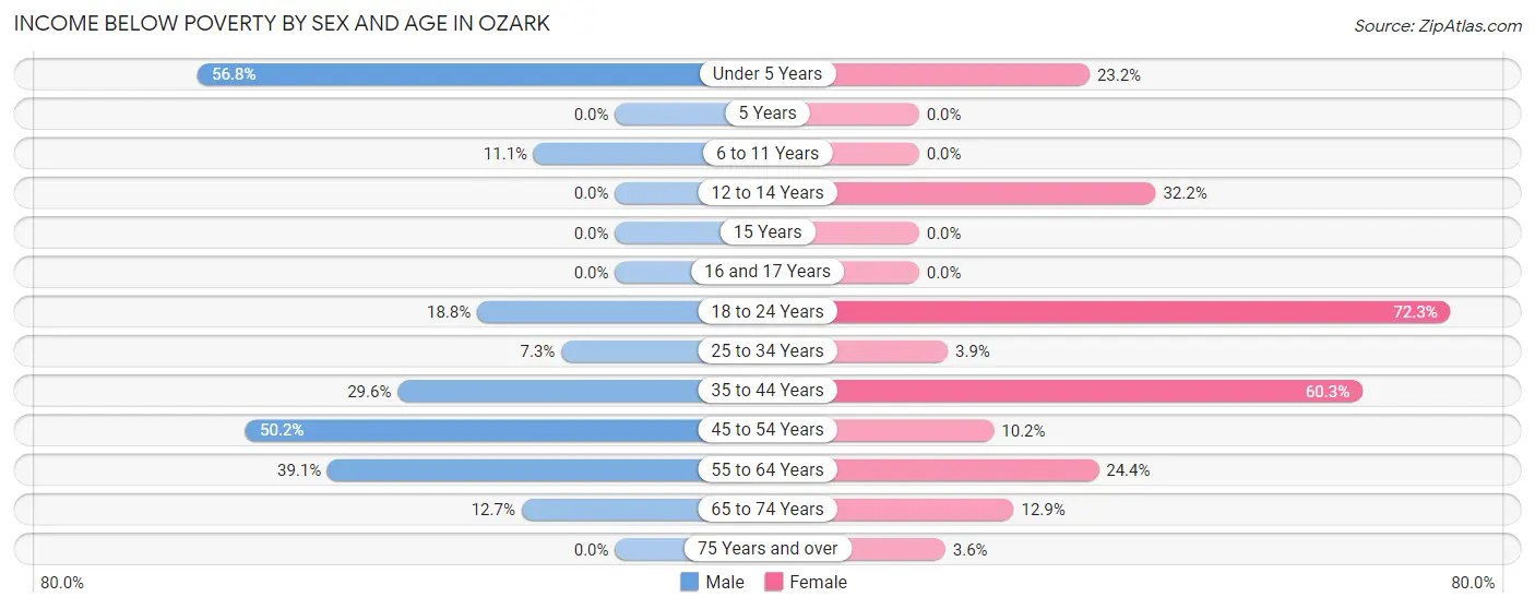Income Below Poverty by Sex and Age in Ozark