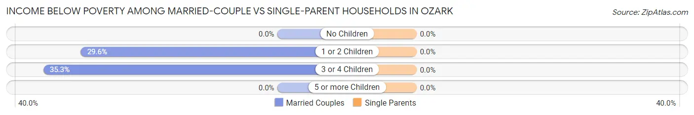 Income Below Poverty Among Married-Couple vs Single-Parent Households in Ozark
