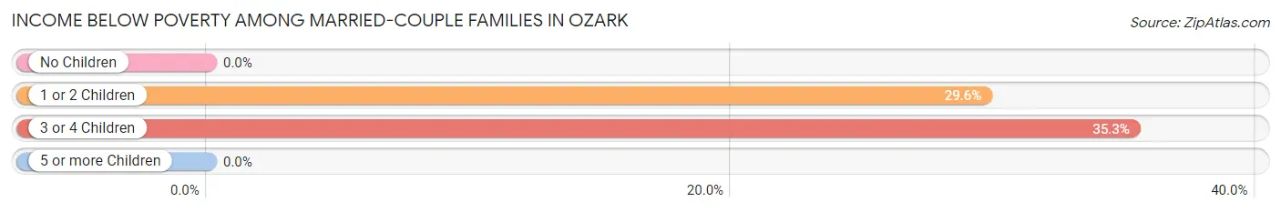 Income Below Poverty Among Married-Couple Families in Ozark