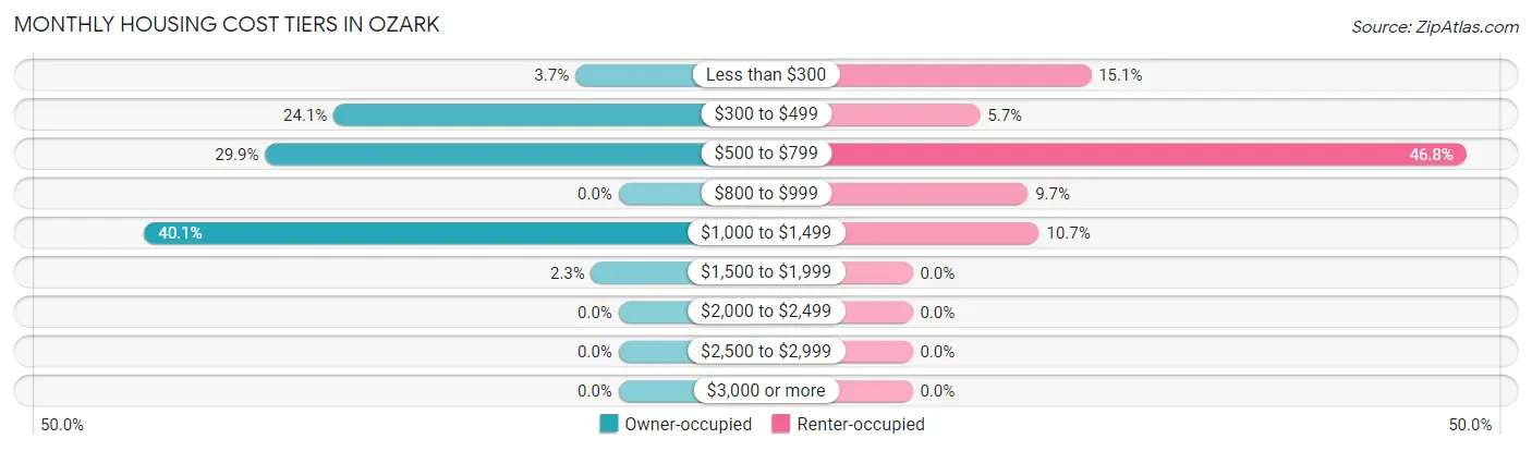 Monthly Housing Cost Tiers in Ozark