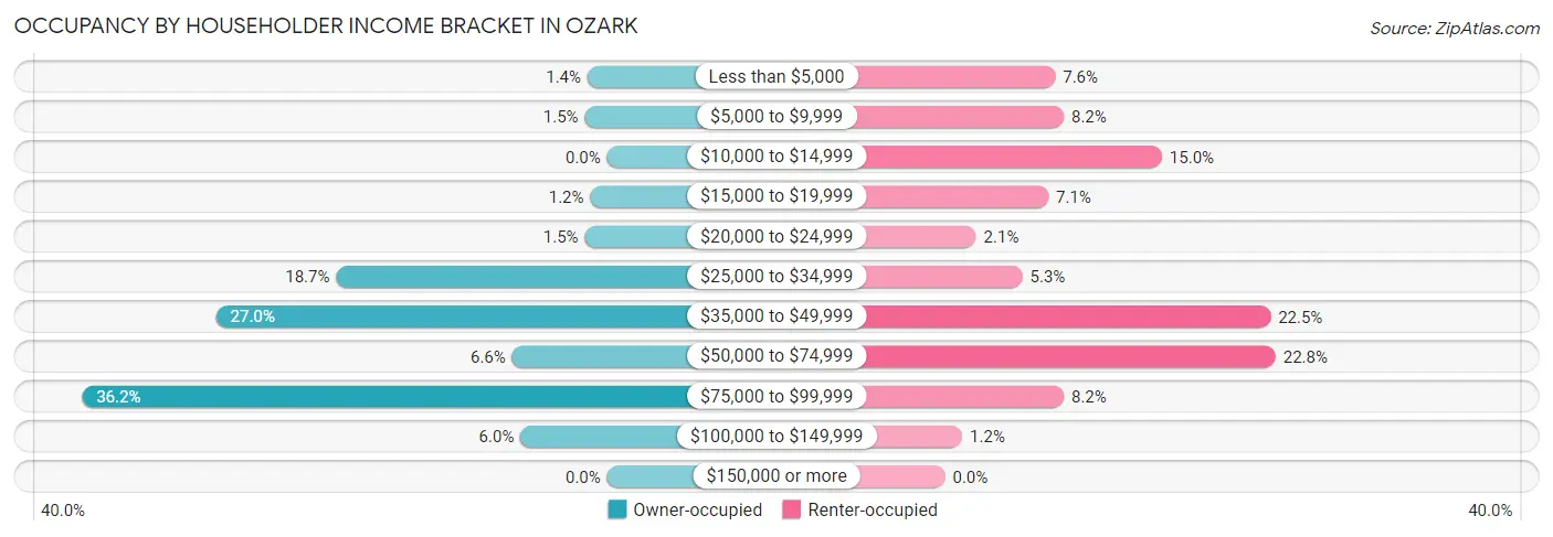 Occupancy by Householder Income Bracket in Ozark
