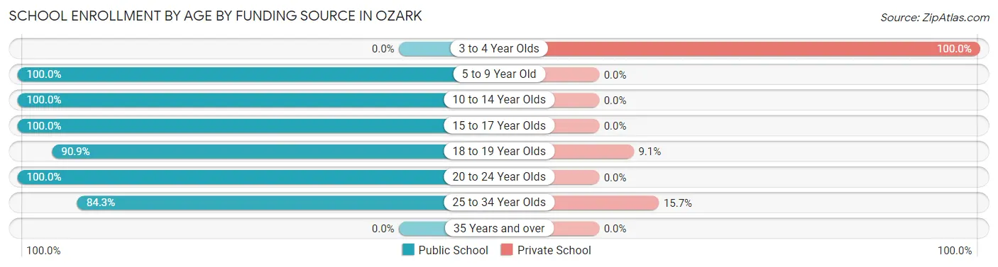 School Enrollment by Age by Funding Source in Ozark