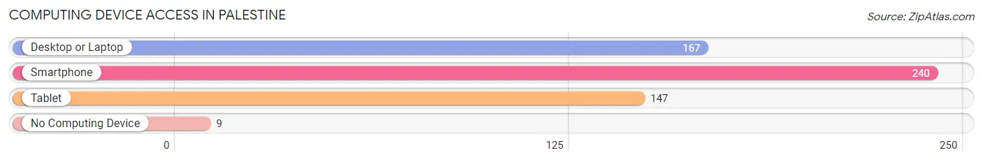 Computing Device Access in Palestine