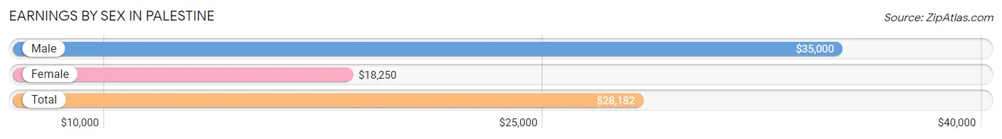 Earnings by Sex in Palestine